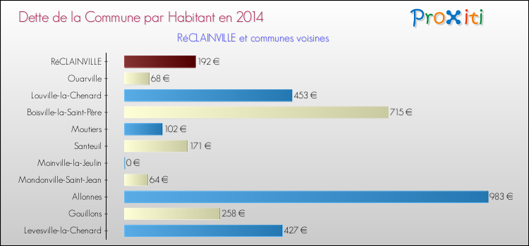 Dette par habitant de la commune en 2014 pour RéCLAINVILLE et les communes proches Comparaison de la dette par habitant de la commune en 2014 pour RéCLAINVILLE et les communes voisines