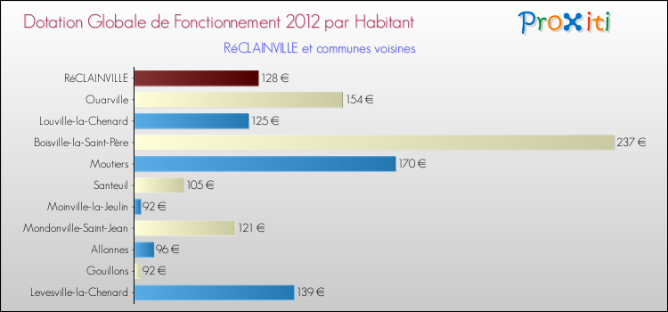 Montant des dotations globales de fonctionnement DGF par Habitant pour RéCLAINVILLE et les communes proches Comparaison des des dotations globales de fonctionnement DGF par habitant pour RéCLAINVILLE et les communes voisines