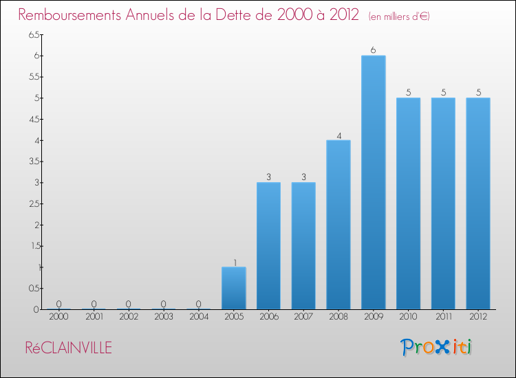 Evolution de l'annuité de la dette pour la commune de RéCLAINVILLE de 2000 à 2012 Annuités de la dette pour RéCLAINVILLE de 2000 à 2012