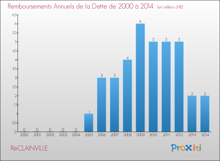 Evolution de l'annuité de la dette pour la commune de RéCLAINVILLE de 2000 à 2014 Annuités de la dette pour RéCLAINVILLE de 2000 à 2014
