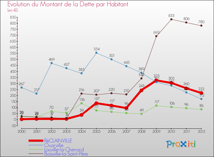 Evolution de la dette par habitant pour la commune de RéCLAINVILLE et les communes proches de 2000 à 2012 Comparaison de la dette par habitant pour RéCLAINVILLE et les communes voisines de 2000 à 2012