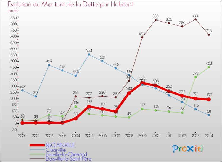 Evolution de la dette par habitant pour la commune de RéCLAINVILLE et les communes proches de 2000 à 2014 Comparaison de la dette par habitant pour RéCLAINVILLE et les communes voisines de 2000 à 2014
