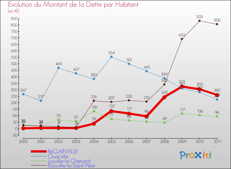 Evolution de la dette par habitant pour la commune de RéCLAINVILLE et les communes proches Comparaison de la dette par habitant pour RéCLAINVILLE et les communes voisines