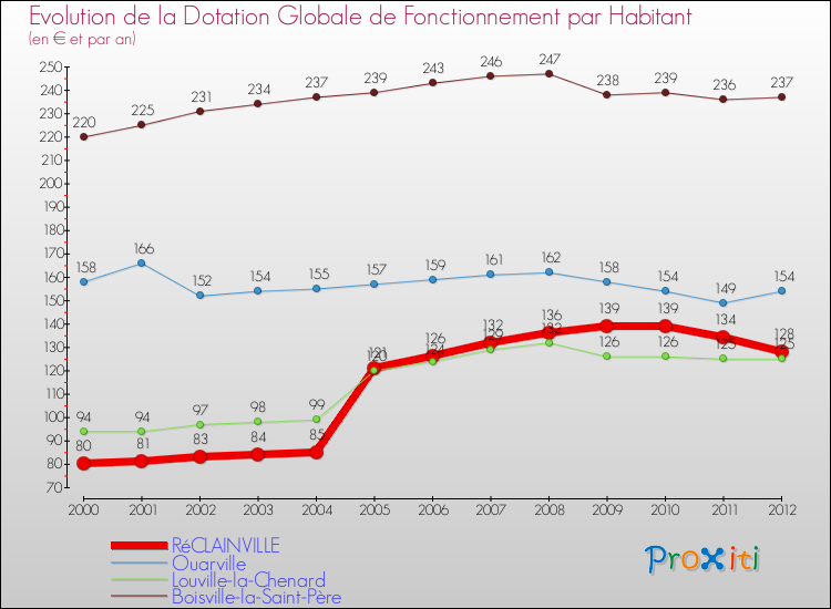 Evolution et montant de la dotation globale de fonctionnement par Habitant pour RéCLAINVILLE et les communes proches Comparaison des dotations globales de fonctionnement par habitant pour RéCLAINVILLE et les communes voisines
