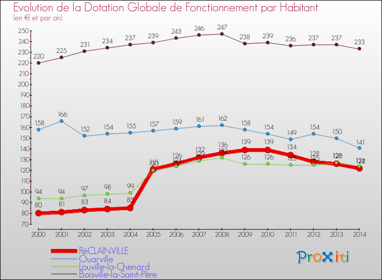Evolution et montant de la dotation globale de fonctionnement par Habitant pour RéCLAINVILLE et les communes proches de 2000 à 2014. Comparaison des dotations globales de fonctionnement par habitant pour RéCLAINVILLE et les communes voisines de 2000 à 2014.