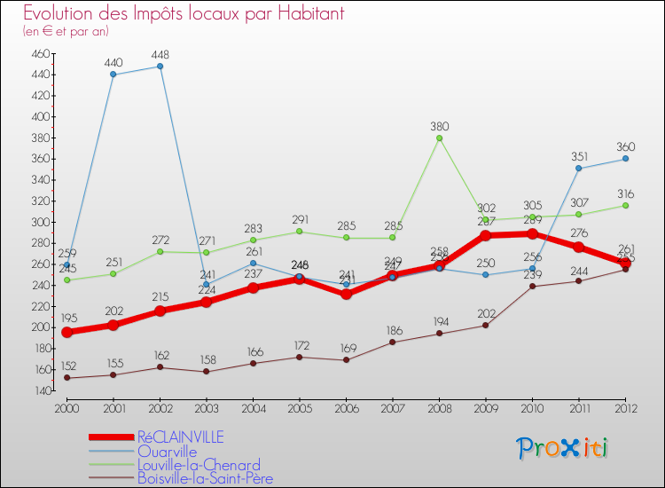 Evolution et montant des impôts locaux par Habitant pour RéCLAINVILLE et les communes proches Comparaison des impôts locaux par habitant pour RéCLAINVILLE et les communes voisines