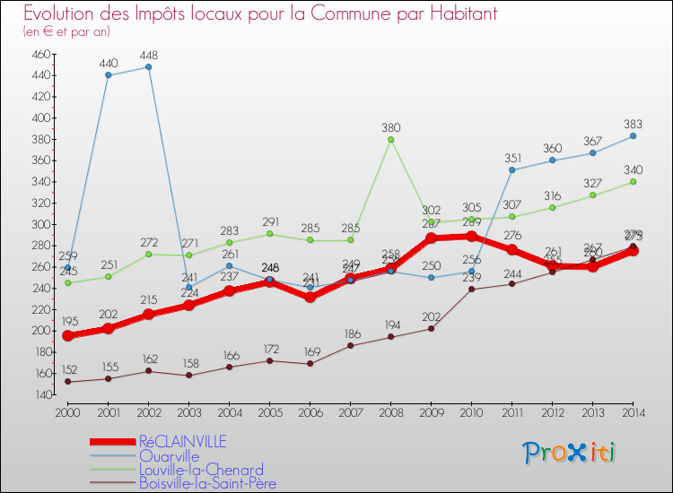 Evolution et montant des impôts locaux par Habitant pour RéCLAINVILLE et les communes proches de 2000 à 2014 Comparaison des impôts locaux par habitant pour RéCLAINVILLE et les communes voisines de 2000 à 2014