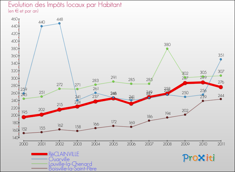 Evolution et montant des impôts locaux par Habitant pour RéCLAINVILLE et les communes proches Comparaison des impôts locaux par habitant pour RéCLAINVILLE et les communes voisines