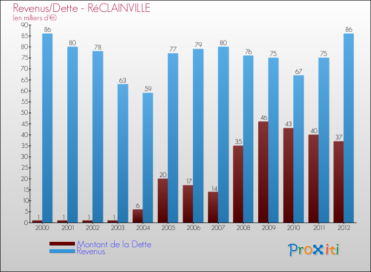 Evolution comparée de la dette et des revenus pour la commune de RéCLAINVILLE de 2000 à 2012 Comparaison de la dette et des revenus pour RéCLAINVILLE de 2000 à 2012