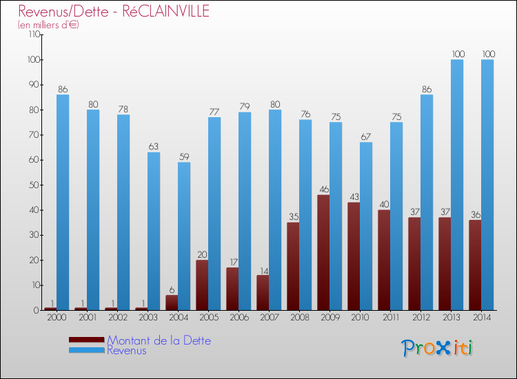 Evolution comparée de la dette et des revenus pour la commune de RéCLAINVILLE de 2000 à 2014 Comparaison de la dette et des revenus pour RéCLAINVILLE de 2000 à 2014