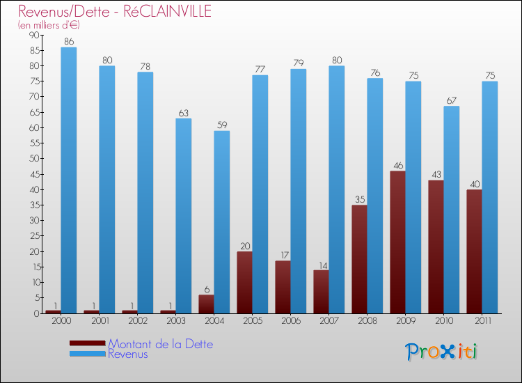 Evolution comparée de la dette et des revenus pour la commune de RéCLAINVILLE de 2000 à 2011 Comparaison de la dette et des revenus pour RéCLAINVILLE de 2000 à 2011