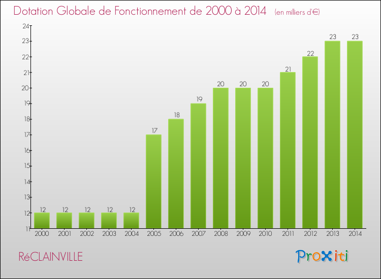 Evolution du montant de la Dotation Globale de Fonctionnement pour la commune de RéCLAINVILLE de 2000 à 2014 Evolution du montant de la Dotation Globale de Fonctionnement pour RéCLAINVILLE de 2000 à 2014
