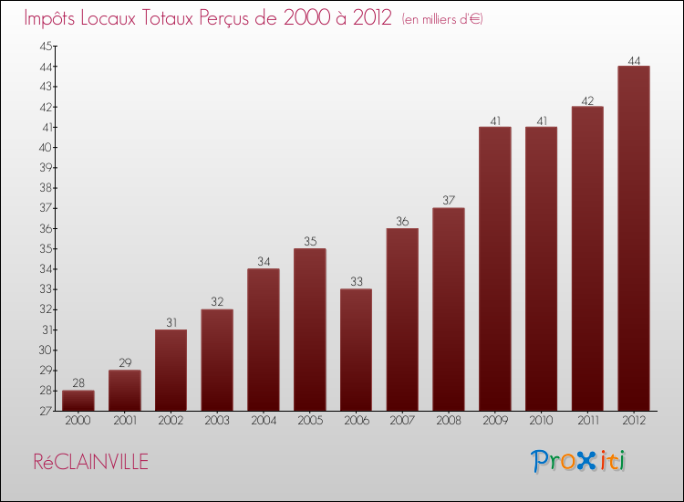 Evolution des Impôts Locaux pour la commune de RéCLAINVILLE de 2000 à 2012 Evolution des Impôts Locaux pour RéCLAINVILLE de 2000 à 2012