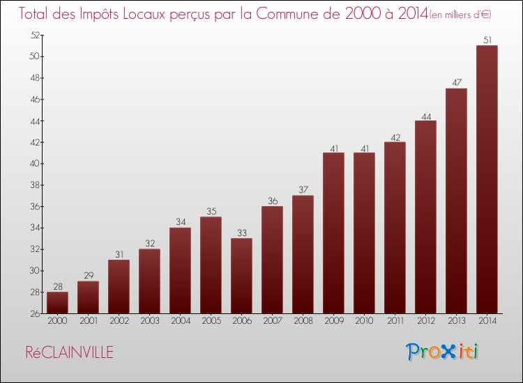 Evolution des Impôts Locaux pour la commune de RéCLAINVILLE de 2000 à 2014 Evolution des Impôts Locaux pour RéCLAINVILLE de 2000 à 2014
