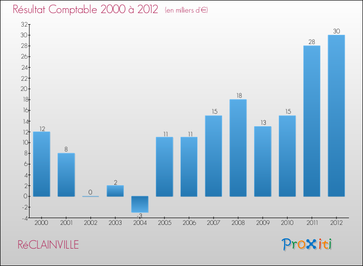 Evolution du résultat comptable pour la commune de RéCLAINVILLE de 2000 à 2012 Evolution du résultat comptable pour RéCLAINVILLE de 2000 à 2012