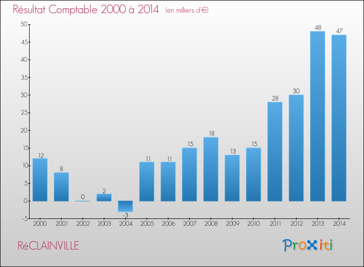 Evolution du résultat comptable pour la commune de RéCLAINVILLE de 2000 à 2014 Evolution du résultat comptable pour RéCLAINVILLE de 2000 à 2014