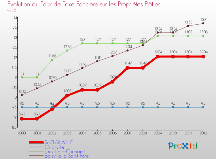 Evolution du taux de la taxe foncière sur le bati pour RéCLAINVILLE et les communes proches de 2000 à 2012 Comparaison des taux de taxe foncière sur le bati pour RéCLAINVILLE et les communes voisines de 2000 à 2012