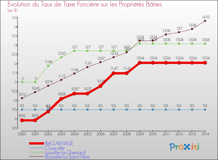 Evolution du taux de la taxe foncière sur le bati pour RéCLAINVILLE et les communes proches de 2000 à 2014 Comparaison des taux de taxe foncière sur le bati pour RéCLAINVILLE et les communes voisines de 2000 à 2014