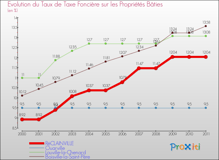 Evolution du taux de la taxe foncière sur le bati pour RéCLAINVILLE et les communes proches Comparaison des taux de taxe foncière sur le bati pour RéCLAINVILLE et les communes voisines