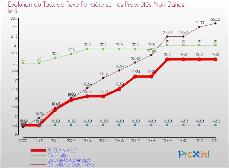 Evolution du taux de la taxe foncière sur les immeubles et terrains non batis pour RéCLAINVILLE et les communes proches de 2000 à 2012 Comparaison des taux de la taxe foncière sur les immeubles et terrains non batis pour RéCLAINVILLE et les communes voisines de 2000 à 2012