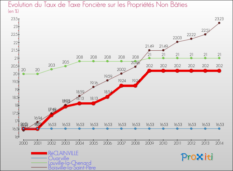 Evolution du taux de la taxe foncière sur les immeubles et terrains non batis pour RéCLAINVILLE et les communes proches de 2000 à 2014 Comparaison des taux de la taxe foncière sur les immeubles et terrains non batis pour RéCLAINVILLE et les communes voisines de 2000 à 2014