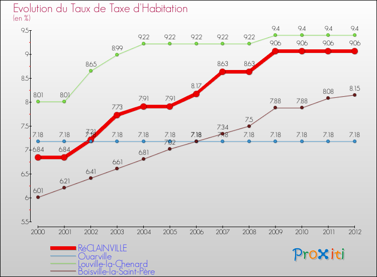 Evolution du taux de la taxe d'habitation pour RéCLAINVILLE et les communes proches Comparaison des taux de la taxe d'habitation pour RéCLAINVILLE et les communes voisines