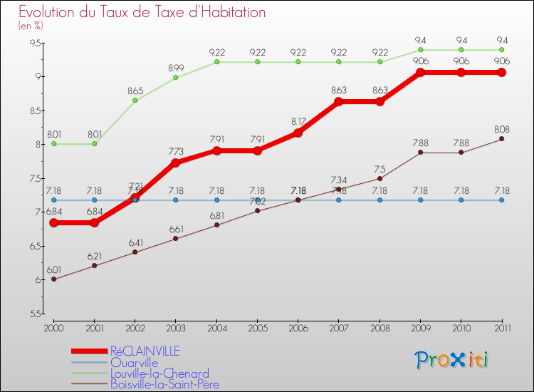 Evolution du taux de la taxe d'habitation pour RéCLAINVILLE et les communes proches Comparaison des taux de la taxe d'habitation pour RéCLAINVILLE et les communes voisines