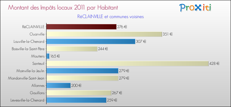 Montant des impôts locaux par Habitant pour RéCLAINVILLE et les communes proches Comparaison des impôts locaux par habitant pour RéCLAINVILLE et les communes voisines