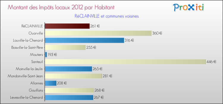 Montant des impôts locaux par Habitant pour RéCLAINVILLE et les communes proches Comparaison des impôts locaux par habitant pour RéCLAINVILLE et les communes voisines