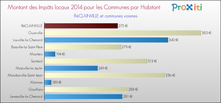 Montant des impôts locaux par Habitant pour RéCLAINVILLE et les communes proches en 2014 Comparaison des impôts locaux par habitant pour RéCLAINVILLE et les communes voisines en 2014