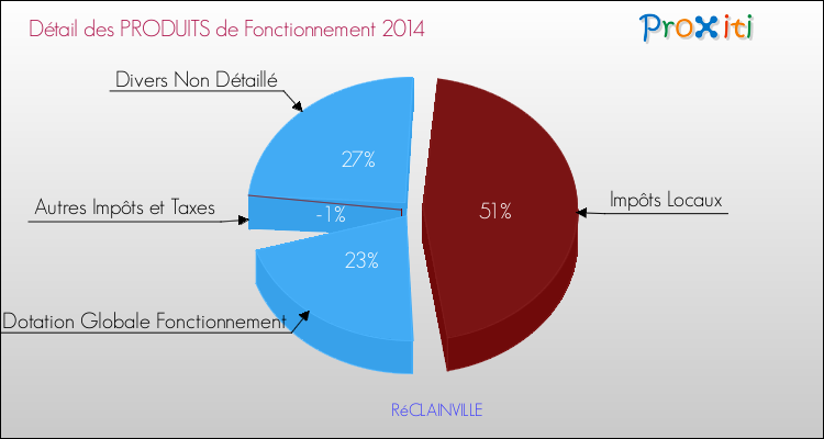 Décomposition du Budget de Fonctionnement 2014 de la commune de RéCLAINVILLE Budget de Fonctionnement 2014 pour la commune de RéCLAINVILLE