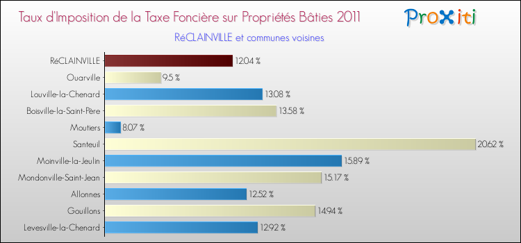 Taux d'imposition de la taxe foncière sur le bati 2011 pour RéCLAINVILLE et les communes proches Comparaison des taux d'imposition de la taxe foncière sur le bati 2011 pour RéCLAINVILLE et les communes voisines