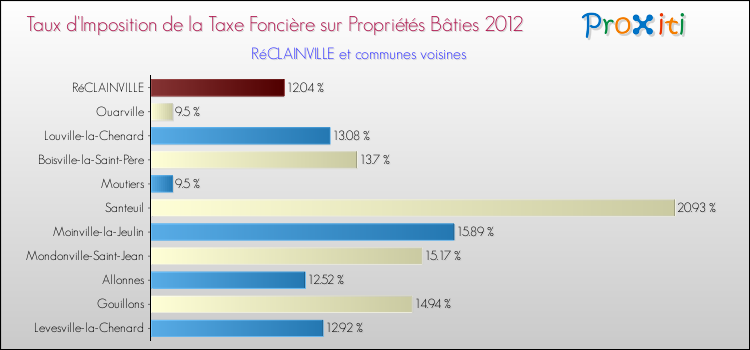 Taux d'imposition de la taxe foncière sur le bati 2012 pour RéCLAINVILLE et les communes proches Comparaison des taux d'imposition de la taxe foncière sur le bati 2012 pour RéCLAINVILLE et les communes voisines
