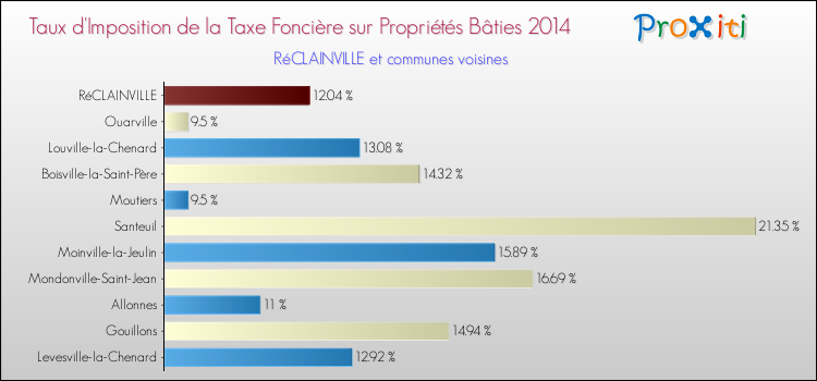 Taux d'imposition de la taxe foncière sur le bati 2014 pour RéCLAINVILLE et les communes proches Comparaison des taux d'imposition de la taxe foncière sur le bati 2014 pour RéCLAINVILLE et les communes voisines