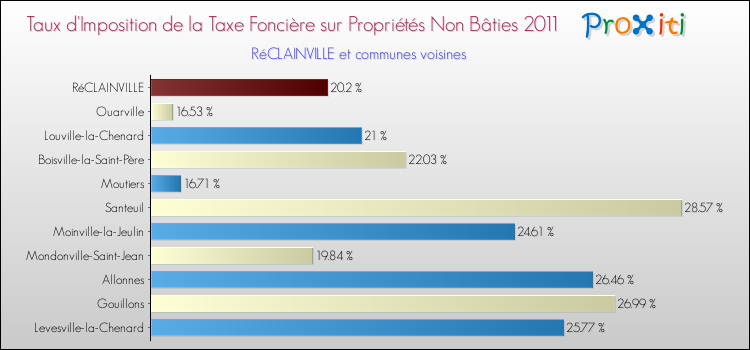 Taux d'imposition de la taxe foncière sur les immeubles et terrains non batis 2011 pour RéCLAINVILLE et les communes proches Comparaison des taux d'imposition de la taxe foncière sur les immeubles et terrains non batis 2011 pour RéCLAINVILLE et les communes voisines