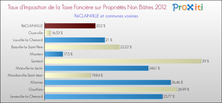 Taux d'imposition de la taxe foncière sur les immeubles et terrains non batis 2012 pour RéCLAINVILLE et les communes proches Comparaison des taux d'imposition de la taxe foncière sur les immeubles et terrains non batis 2012 pour RéCLAINVILLE et les communes voisines