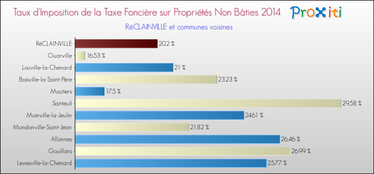 Taux d'imposition de la taxe foncière sur les immeubles et terrains non batis 2014 pour RéCLAINVILLE et les communes proches Comparaison des taux d'imposition de la taxe foncière sur les immeubles et terrains non batis 2014 pour RéCLAINVILLE et les communes voisines