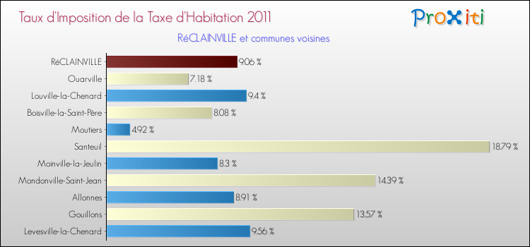 Taux d'imposition de la taxe d'habitation 2011 pour RéCLAINVILLE et les communes proches Comparaison des taux d'imposition de la taxe d'habitation 2011 pour RéCLAINVILLE et les communes voisines