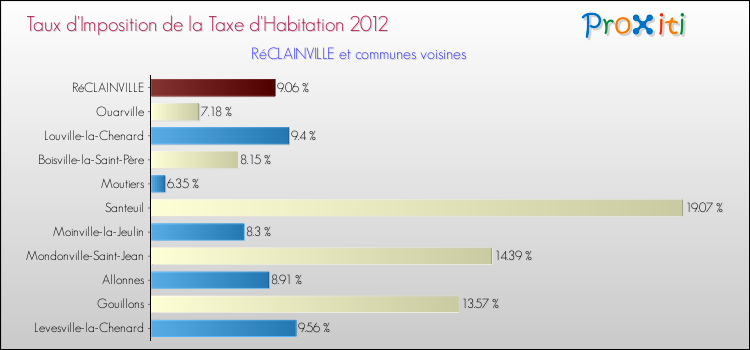 Taux d'imposition de la taxe d'habitation 2012 pour RéCLAINVILLE et les communes proches Comparaison des taux d'imposition de la taxe d'habitation 2012 pour RéCLAINVILLE et les communes voisines