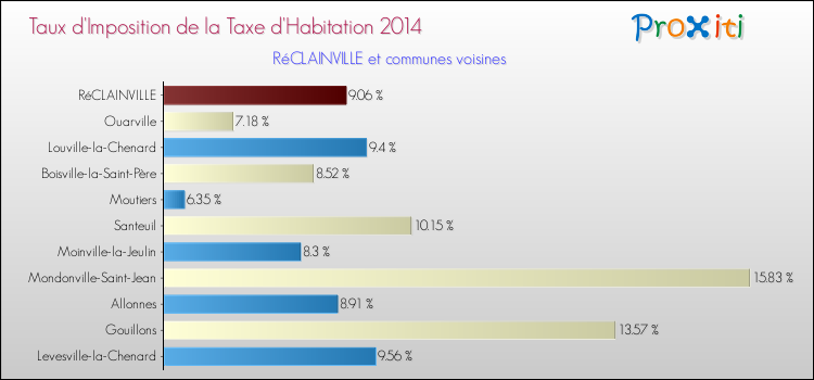 Taux d'imposition de la taxe d'habitation 2014 pour RéCLAINVILLE et les communes proches Comparaison des taux d'imposition de la taxe d'habitation 2014 pour RéCLAINVILLE et les communes voisines