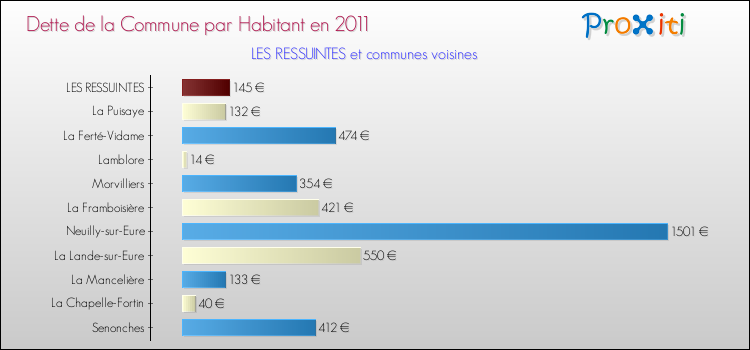 Dette par habitant de la commune en 2011 pour LES RESSUINTES et les communes proches Comparaison de la dette par habitant de la commune en 2011 pour LES RESSUINTES et les communes voisines