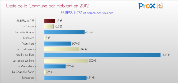 Dette par habitant de la commune en 2012 pour LES RESSUINTES et les communes proches Comparaison de la dette par habitant de la commune en 2012 pour LES RESSUINTES et les communes voisines