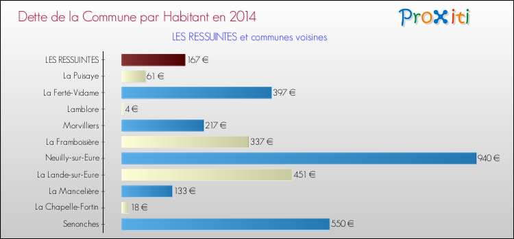 Dette par habitant de la commune en 2014 pour LES RESSUINTES et les communes proches Comparaison de la dette par habitant de la commune en 2014 pour LES RESSUINTES et les communes voisines