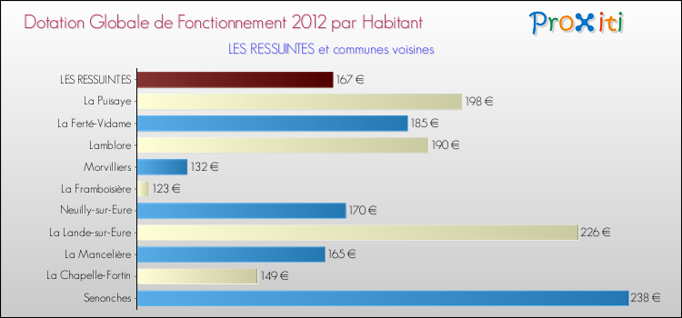 Montant des dotations globales de fonctionnement DGF par Habitant pour LES RESSUINTES et les communes proches Comparaison des des dotations globales de fonctionnement DGF par habitant pour LES RESSUINTES et les communes voisines