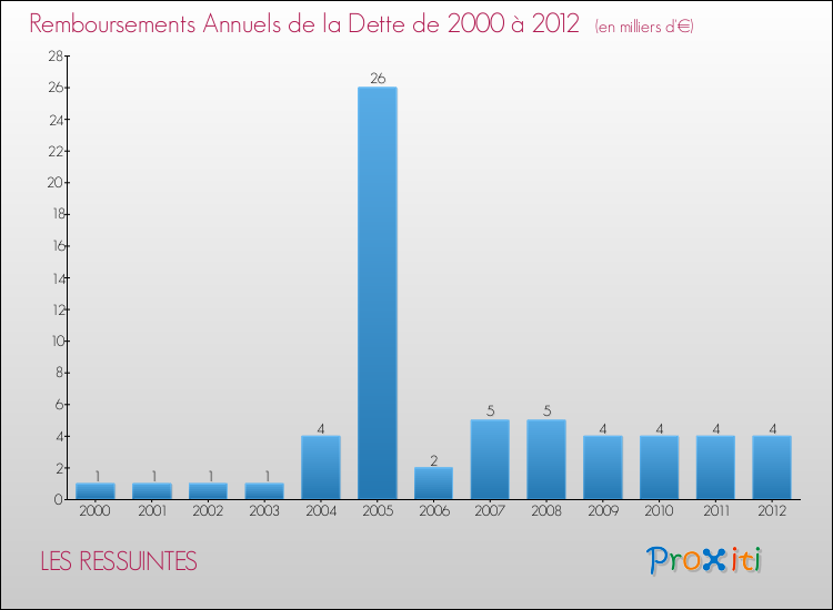 Evolution de l'annuité de la dette pour la commune de LES RESSUINTES de 2000 à 2012 Annuités de la dette pour LES RESSUINTES de 2000 à 2012