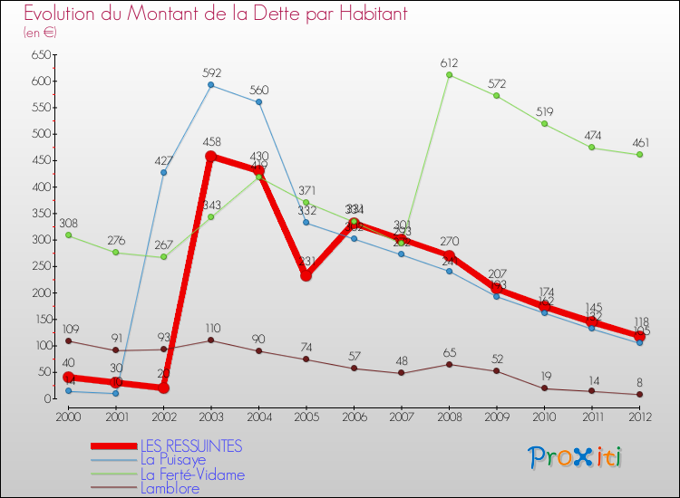 Evolution de la dette par habitant pour la commune de LES RESSUINTES et les communes proches de 2000 à 2012 Comparaison de la dette par habitant pour LES RESSUINTES et les communes voisines de 2000 à 2012