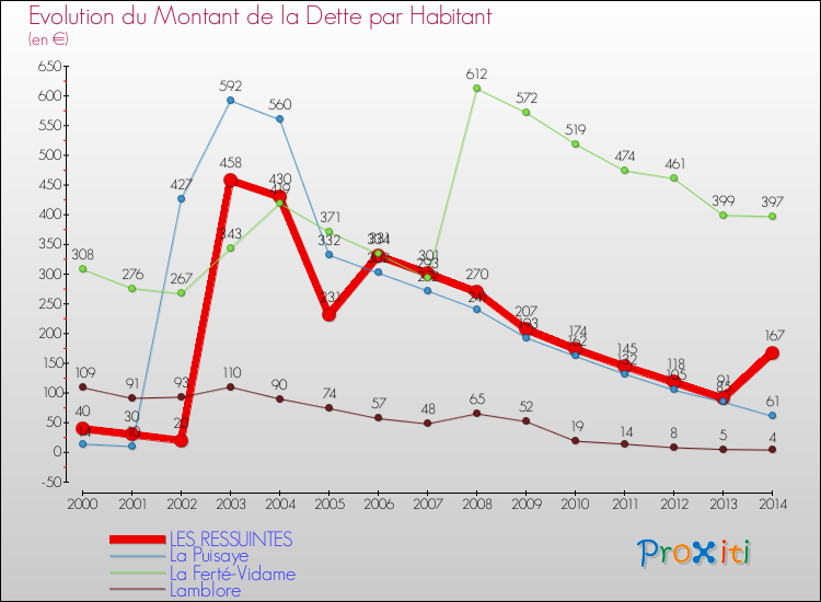 Evolution de la dette par habitant pour la commune de LES RESSUINTES et les communes proches de 2000 à 2014 Comparaison de la dette par habitant pour LES RESSUINTES et les communes voisines de 2000 à 2014