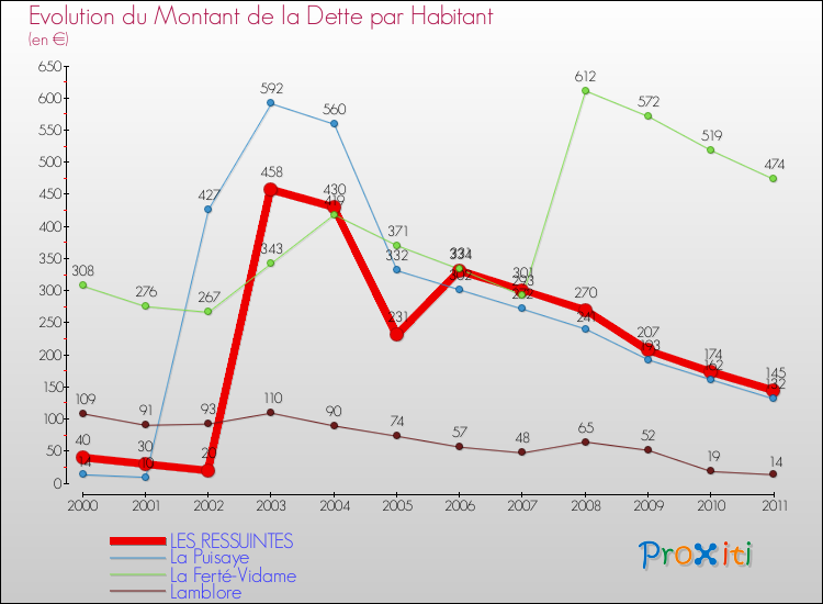 Evolution de la dette par habitant pour la commune de LES RESSUINTES et les communes proches Comparaison de la dette par habitant pour LES RESSUINTES et les communes voisines
