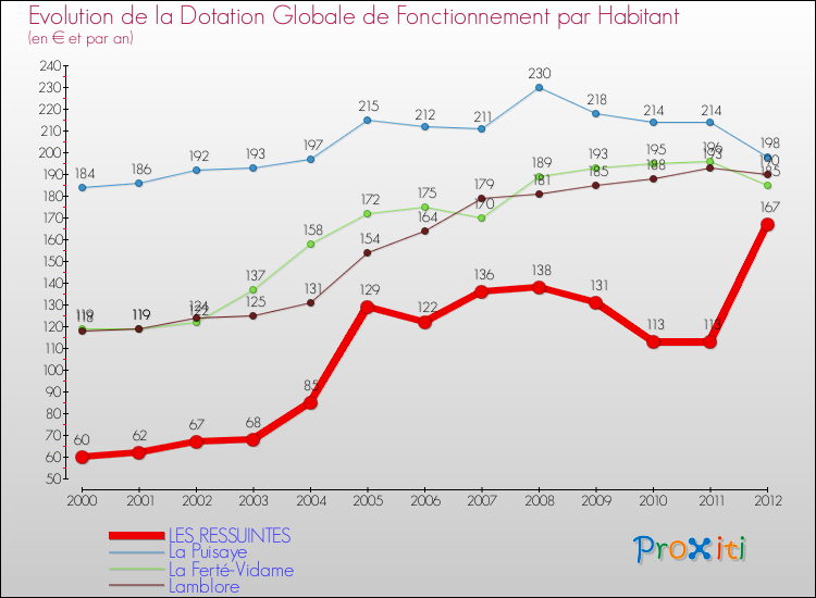 Evolution et montant de la dotation globale de fonctionnement par Habitant pour LES RESSUINTES et les communes proches Comparaison des dotations globales de fonctionnement par habitant pour LES RESSUINTES et les communes voisines