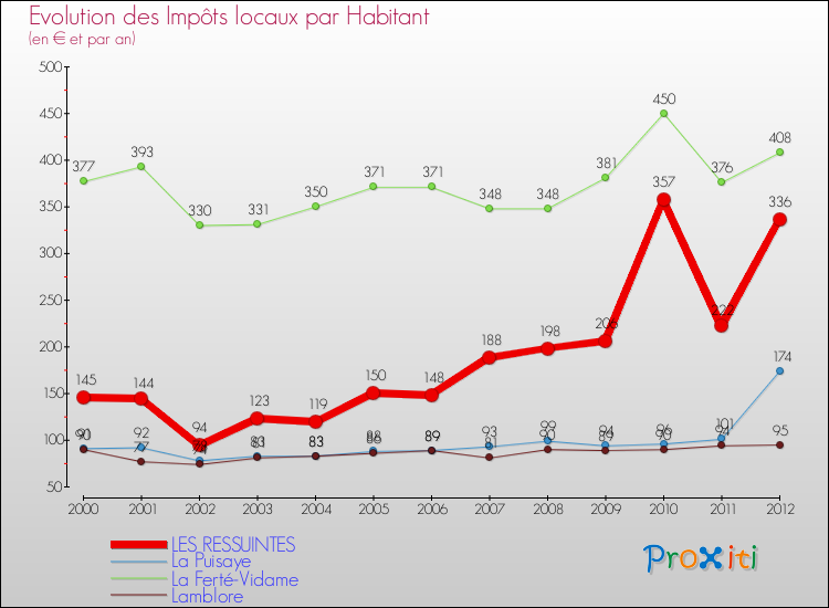 Evolution et montant des impôts locaux par Habitant pour LES RESSUINTES et les communes proches Comparaison des impôts locaux par habitant pour LES RESSUINTES et les communes voisines